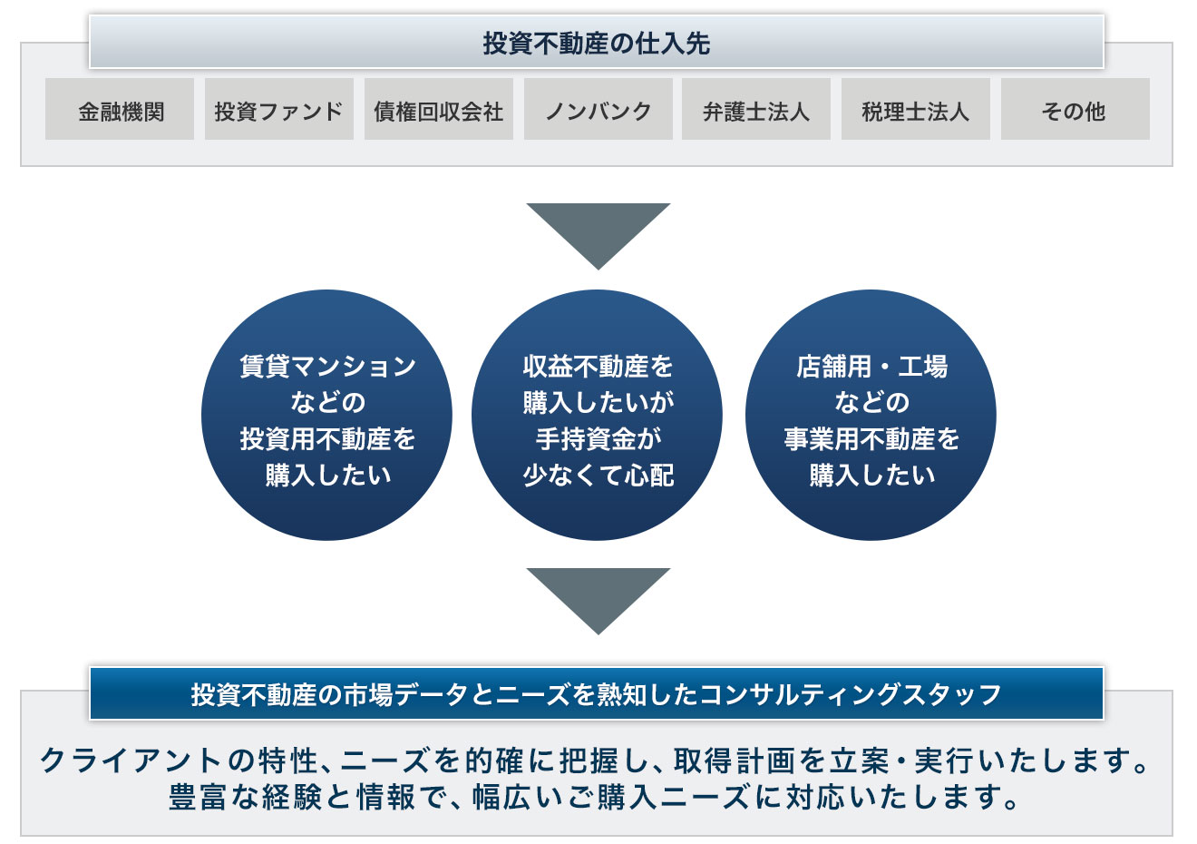 豊富な経験と情報で、幅広いご購入ニーズに対応