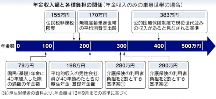 年金収入額と各種負担の関係