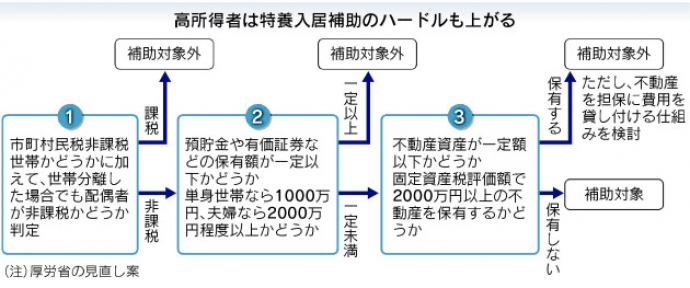 高所得者は特養入居補助のハードルも上がる