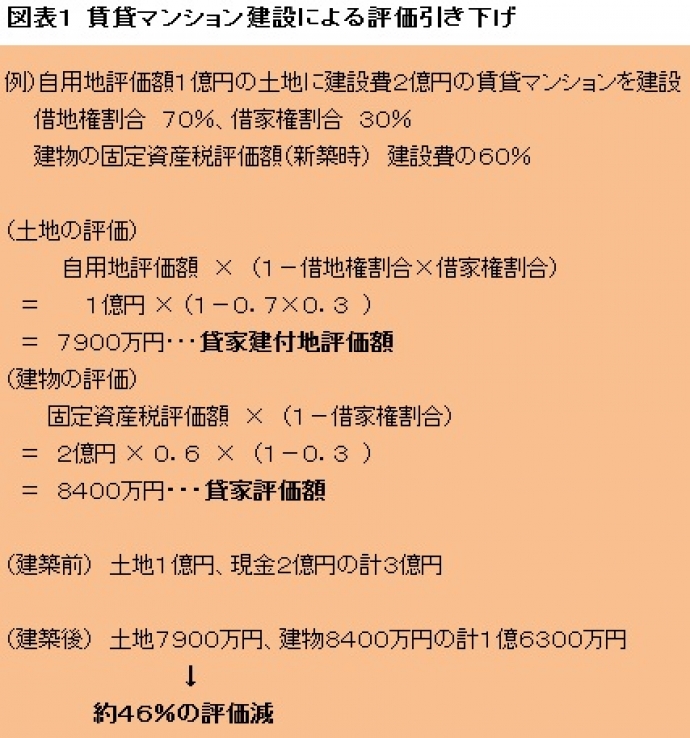 図表1 賃貸マンション建設による評価引き下げ