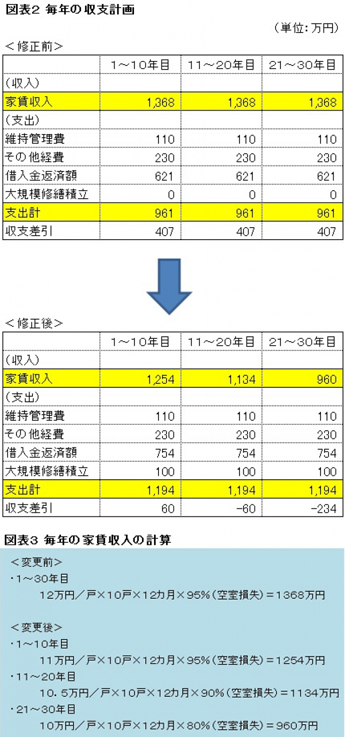 図表2 毎年の収支計画・図表3 毎年の家賃収支の計算