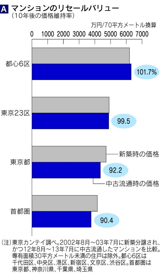 A.マンションのリセールバリュー