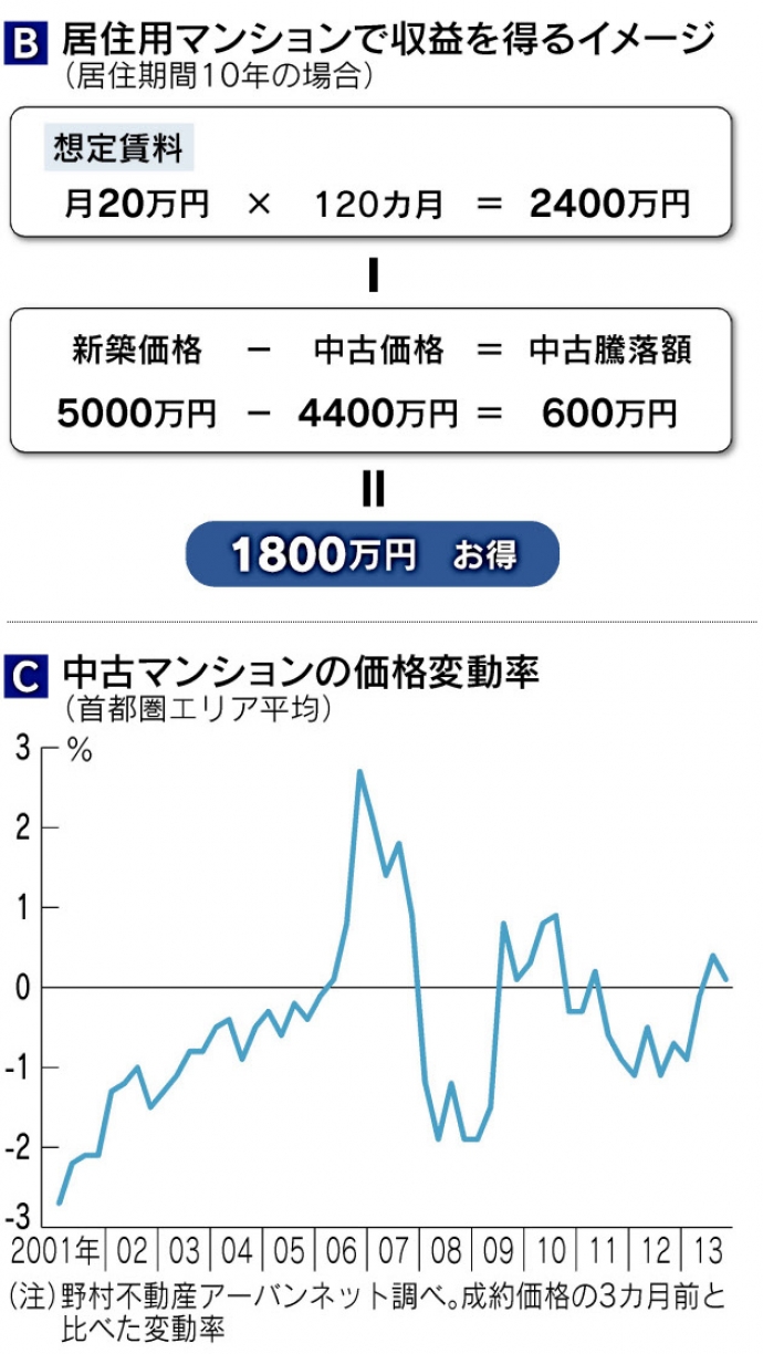 B.居住用マンションで収益を得るイメージ/C.中古マンションの価格変動率