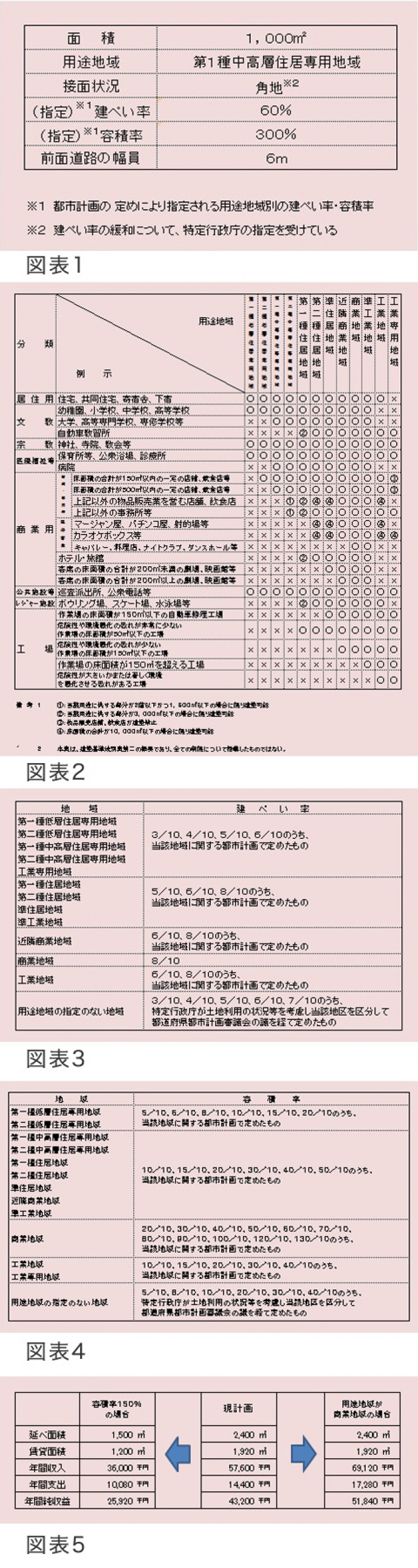 図表1~5