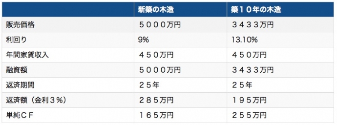 新築の木造と築１０年の木造投資物件の比較