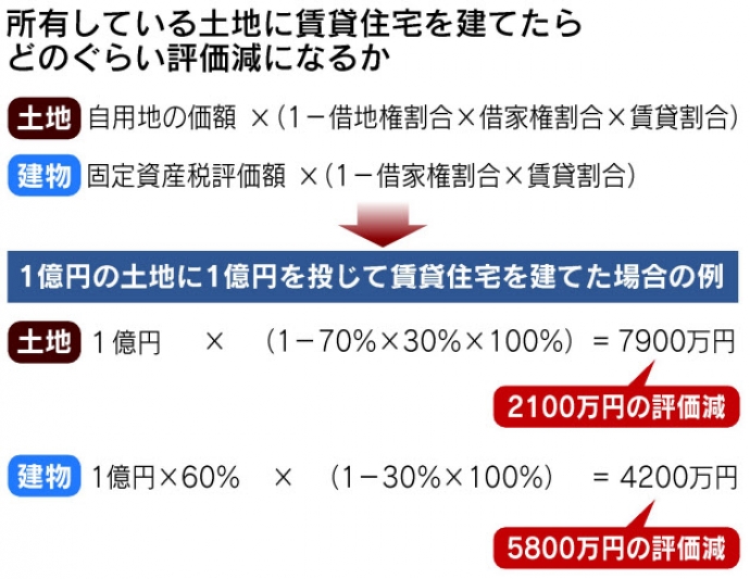 所有している土地に賃貸住宅を建てたらどのくらい評価減になるか