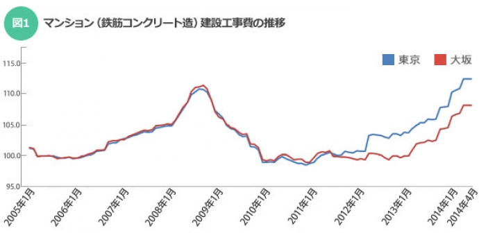 マンション建設工事費の推移