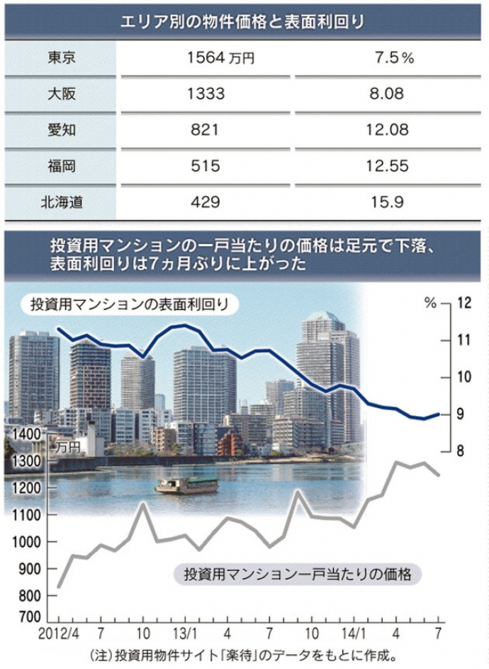 エリア別の物件価格と表面利回り