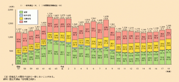 住宅着工統計