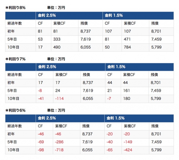 利回りに対する金利とCF一覧