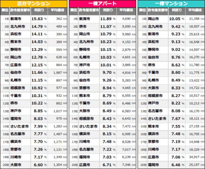 賃貸物件の利回りが高い政令指定都市ランキング