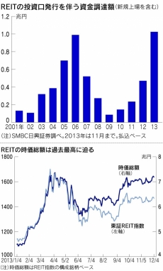 REITの投資口発行を伴う資金調達額/REITの時価総額は過去最高に迫る