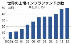 世界の上場インフラファンドの数