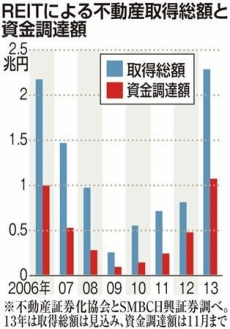 REITによる不動産取得総額と資金調達額