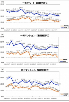 一棟アパート／一棟マンション／区分マンション 表面利回り